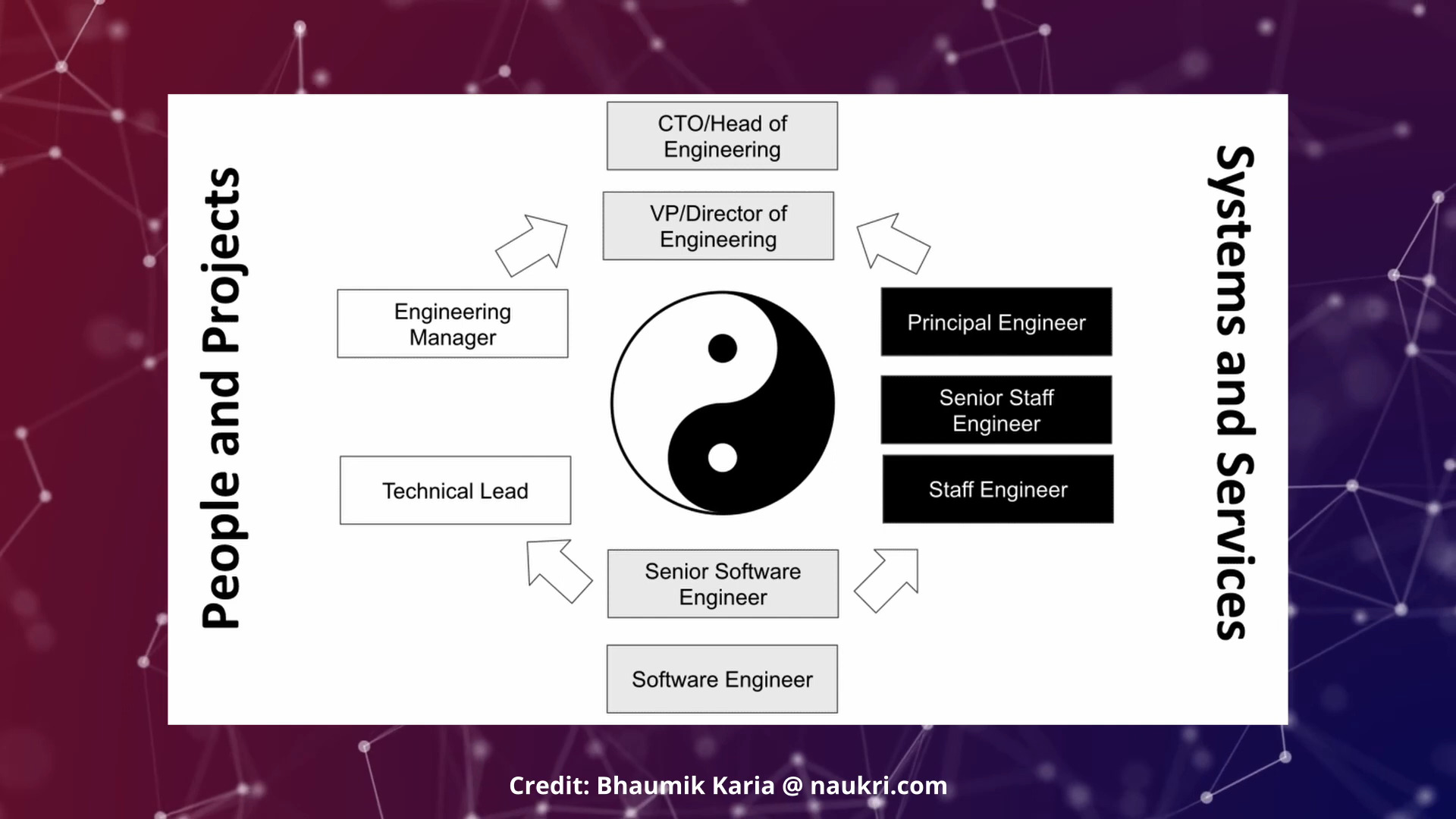 A choice between management and architecture tracks