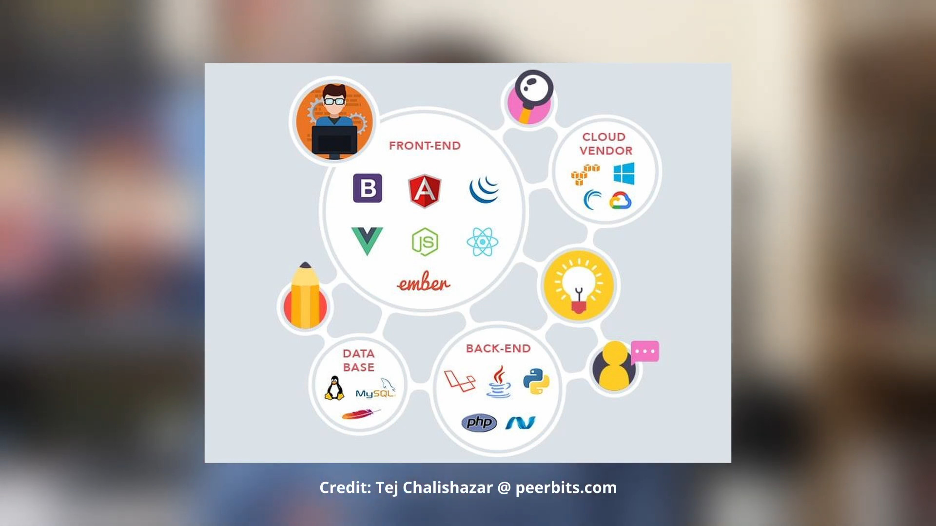 Typical full stack skills