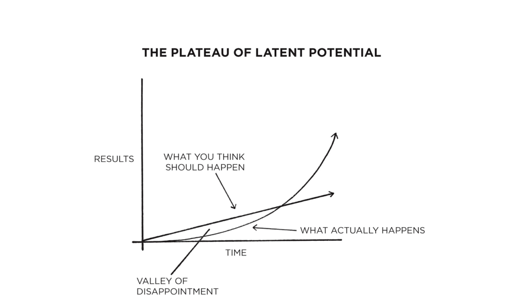 Plateau of Latent Potential