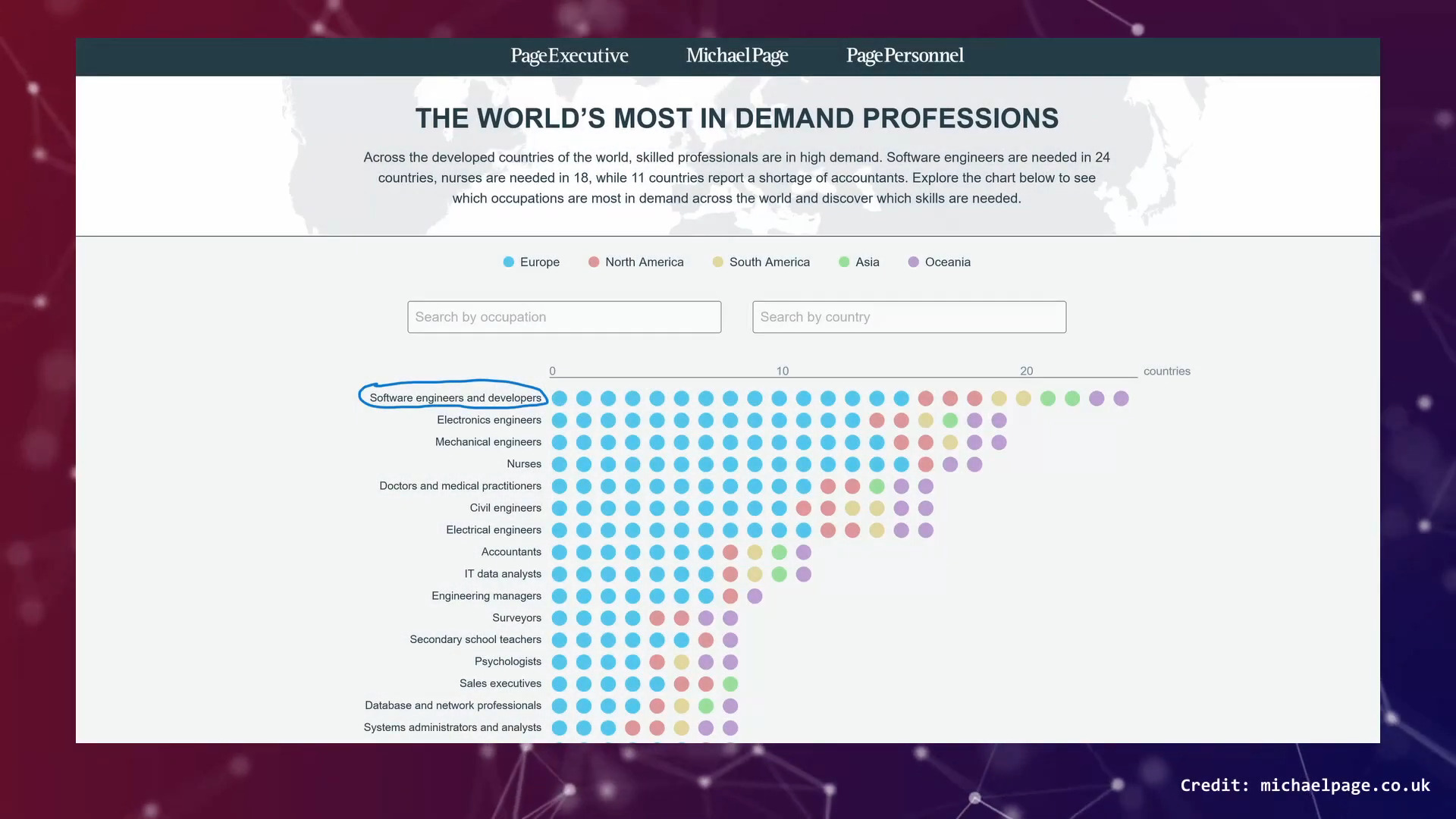 A chart that shows the worlds most in demand professions